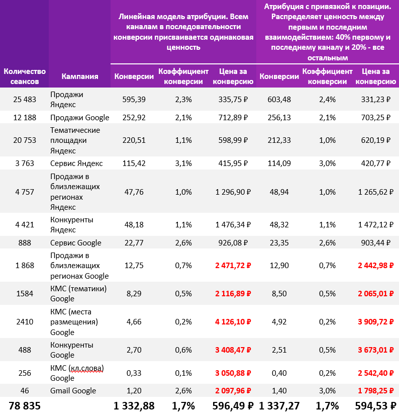 2. Линейная модель атрибуции и модель с привязкой к позиции.png